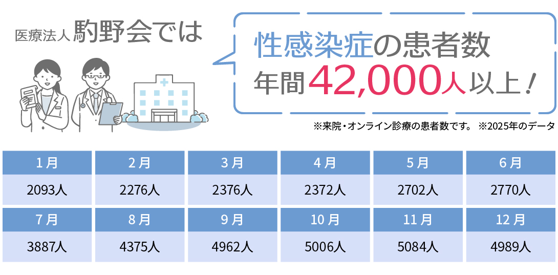 性病検査の患者数年間42,000人以上！