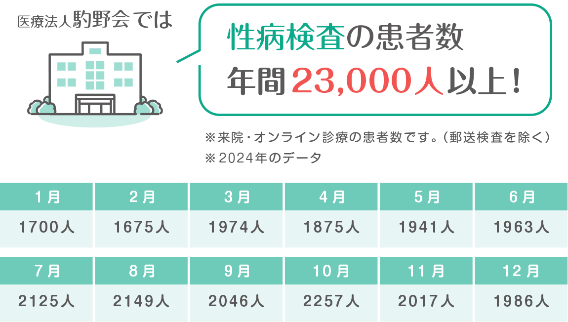 性病検査の患者数年間23,000人以上！
